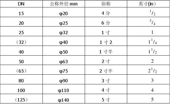 管徑Dn、De、D、d、Φ 的含義和區(qū)別